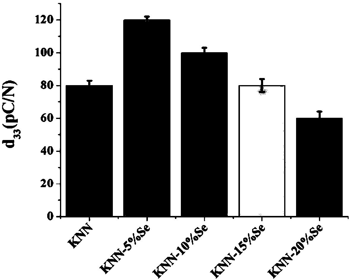 Efficiently osteogenetic potassium-sodium niobate-based piezoelectric implant material and preparation and application methods thereof