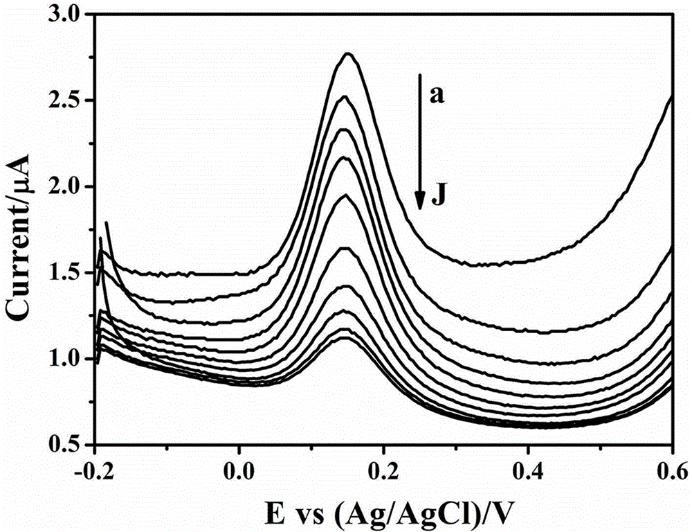 Method for rapidly screening polychlorinated biphenyl by functionalized graphene polypyrrole modified electrode