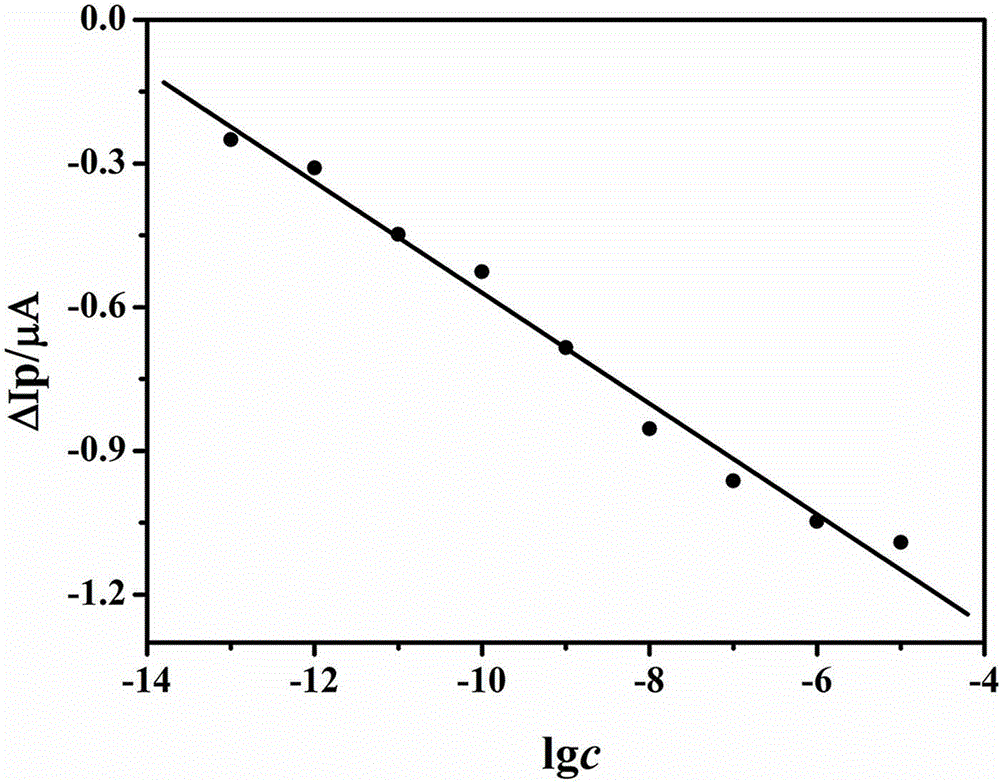 Method for rapidly screening polychlorinated biphenyl by functionalized graphene polypyrrole modified electrode