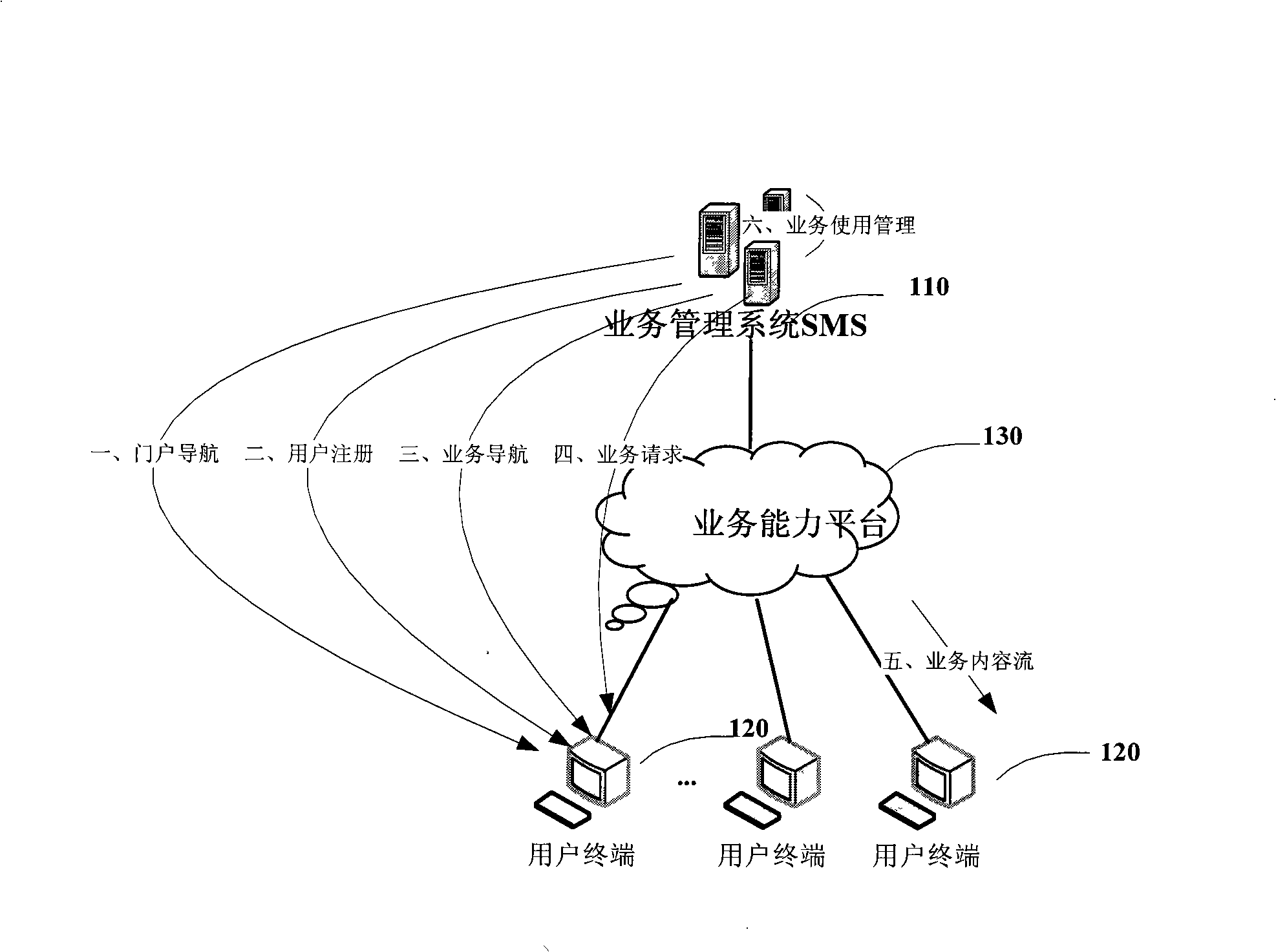 Unification video signal system and method with separated business management and business control