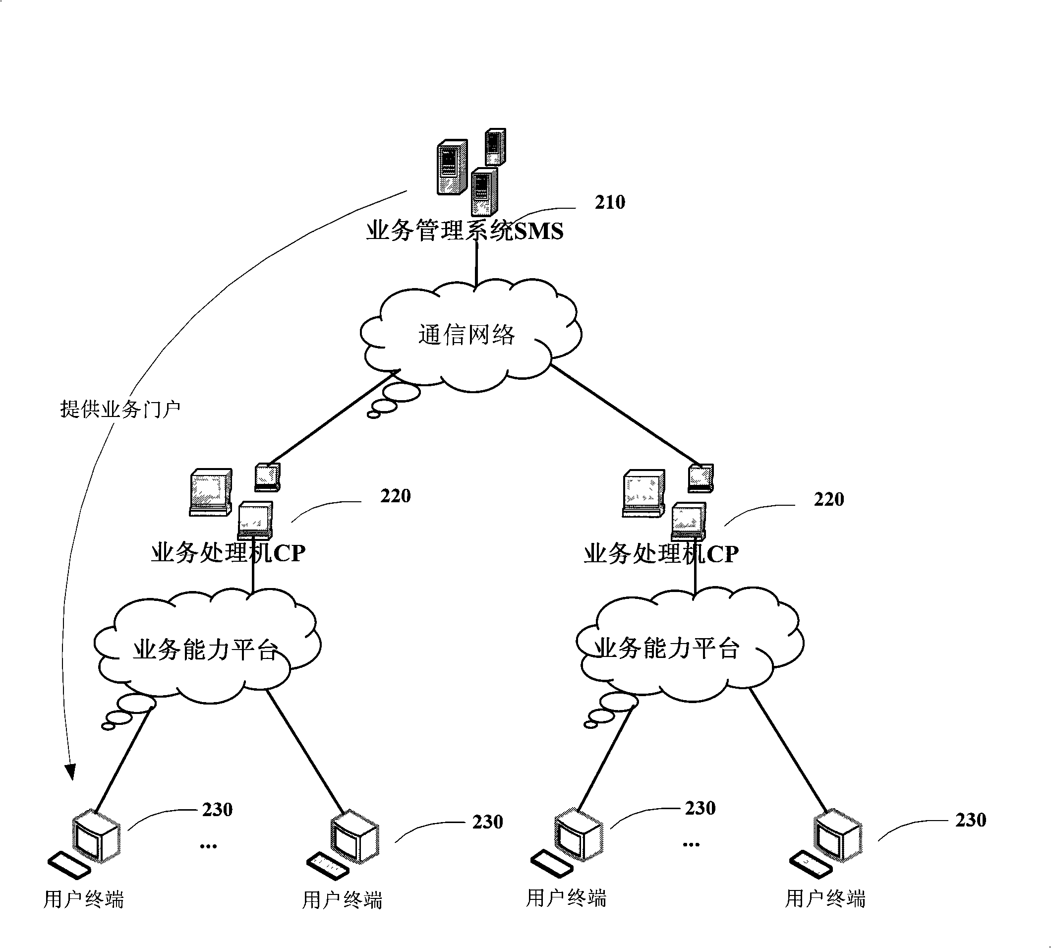 Unification video signal system and method with separated business management and business control
