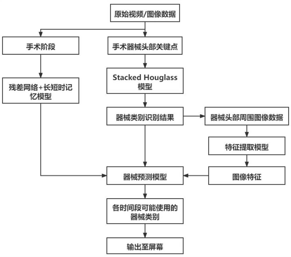 Dynamic prediction method and system for use of surgical instrument