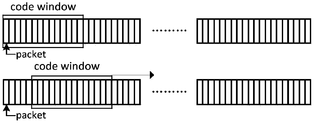 An Adaptive Adjustment Method of Coding Blocks Oriented to Coding Transmission Protocol