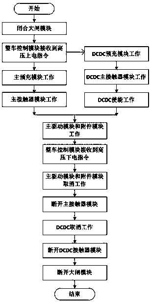 High-voltage integrated control system and method for new energy bus