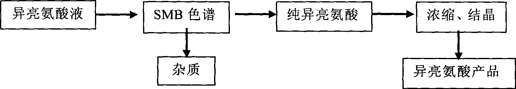 Method for separation purification of isoleucine from isoleucine liquid