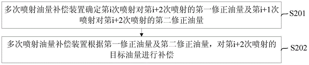 Multiple-times injection oil quantity compensation method and multiple-times injection oil quantity compensation device