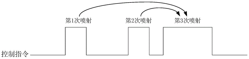 Multiple-times injection oil quantity compensation method and multiple-times injection oil quantity compensation device