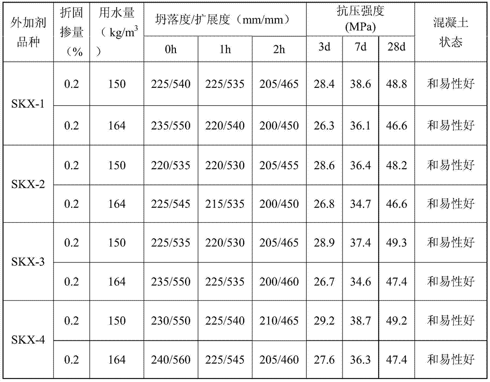 A kind of synthetic technology of slump-retaining polycarboxylate water reducer