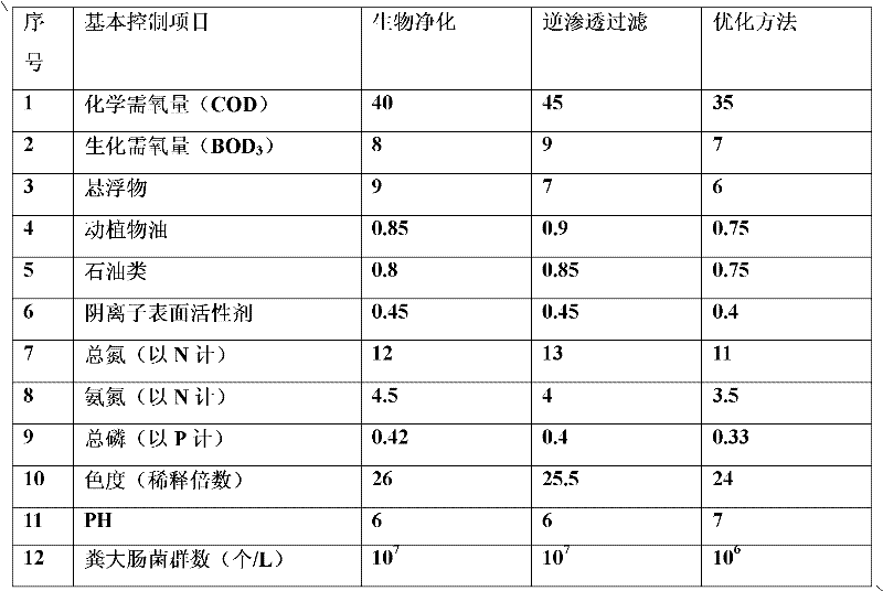 Method and device for sewage treatment and recovery