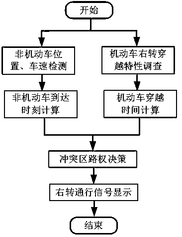 Intelligent anti-collision early warning method for enabling motor vehicle to turn right to pass through non-motorized vehicle lane