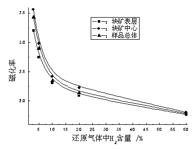 Roasting method of efficiently controlling iron ores to be magnetized