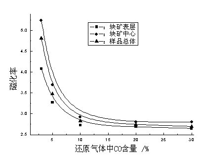 Roasting method of efficiently controlling iron ores to be magnetized