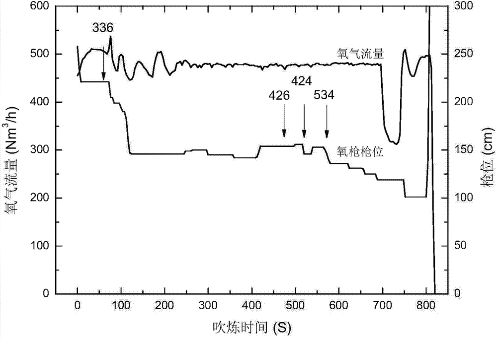 Low-silicon molten iron blowing method