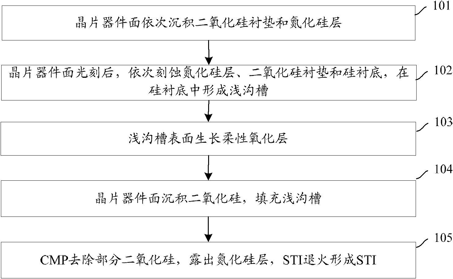 Manufacturing method of STI (shallow trench insulation)