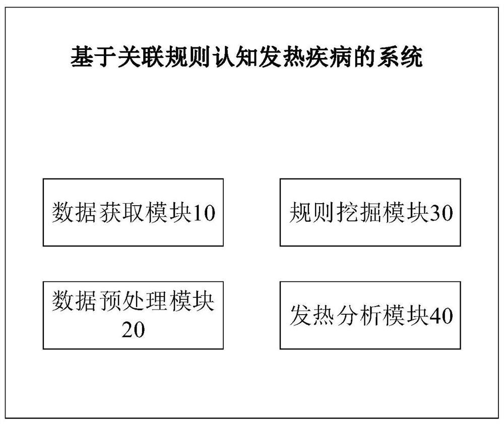 System for cognition of febrile illnesses based on association rules, equipment and storage medium