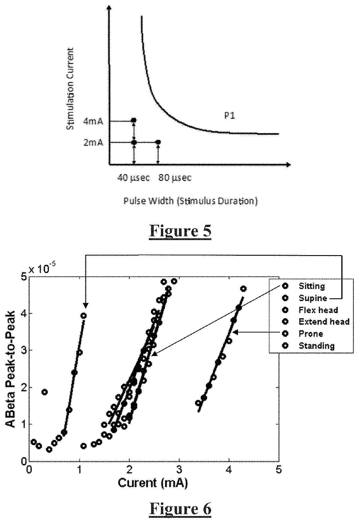 Neural Stimulation Dosing