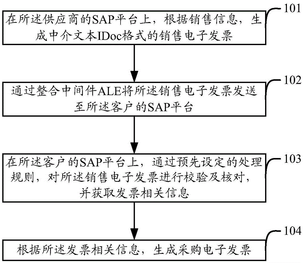 SAP platform based electronic invoice processing method and apparatus