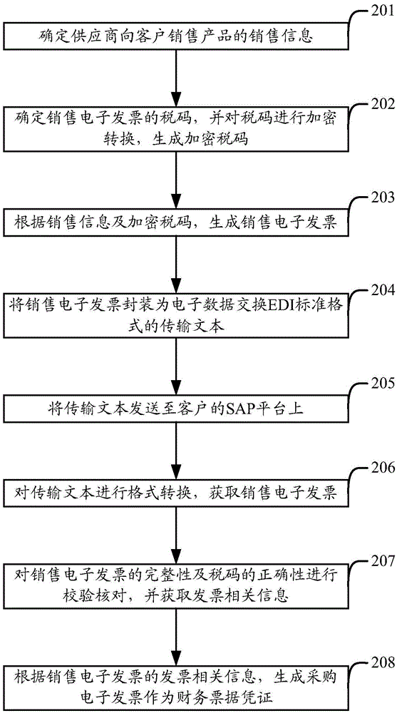SAP platform based electronic invoice processing method and apparatus