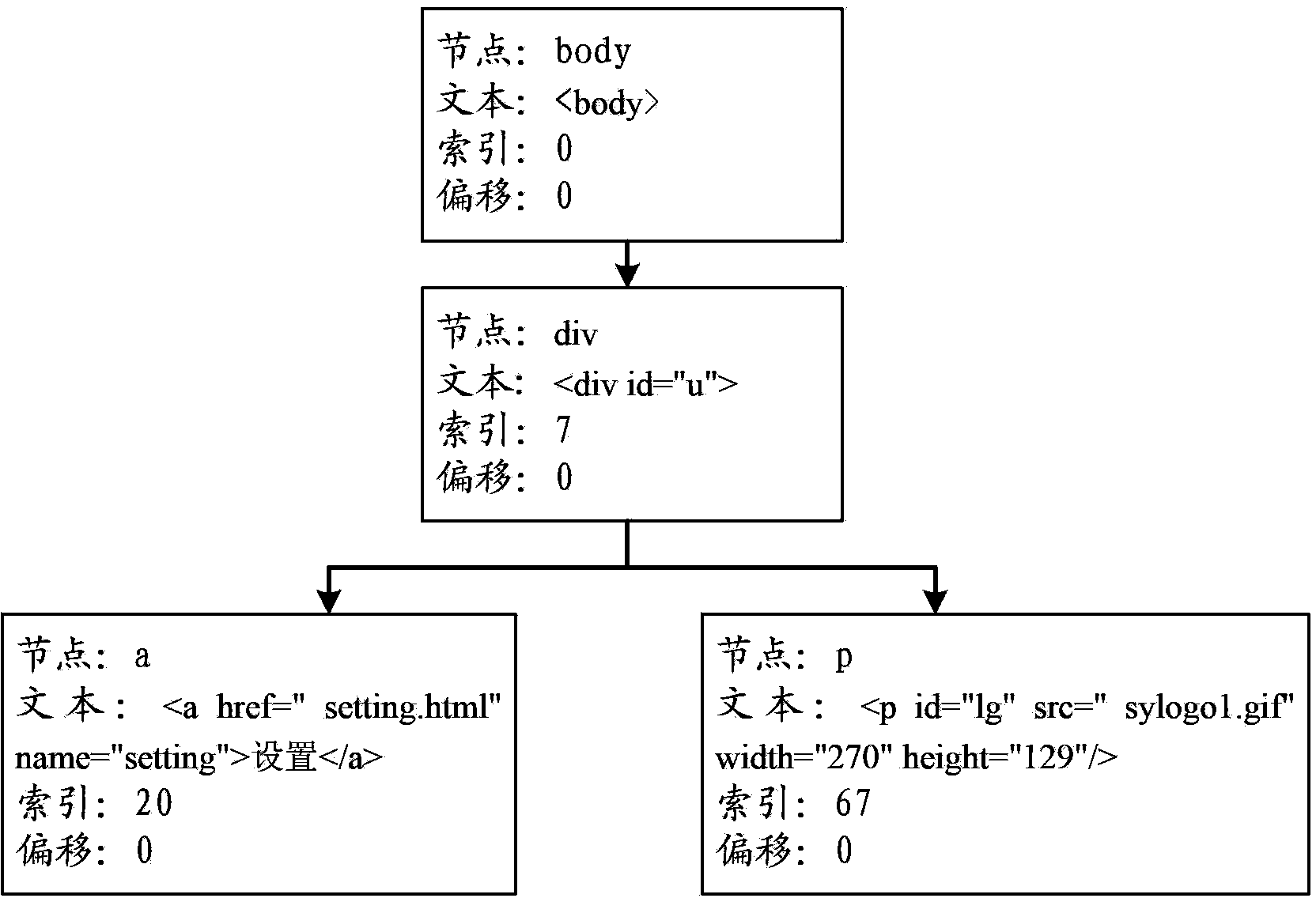 XML (X Exrensible Markup Language) text positioning method based on DOM (Document Object Model) model