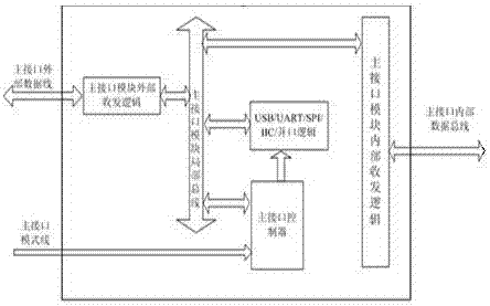 Design of a multi-interface bus conversion extension chip