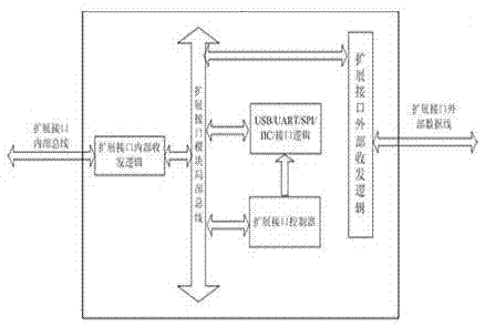 Design of a multi-interface bus conversion extension chip