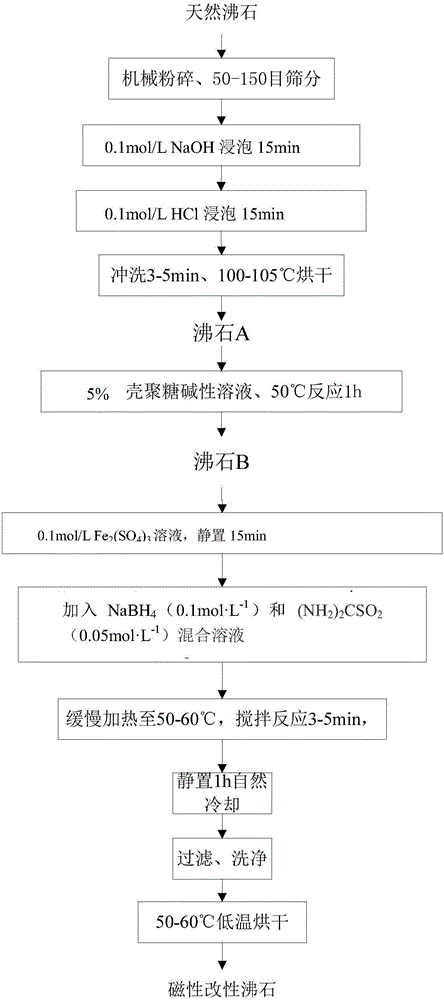 Magnetic modified zeolite material for removing nickel through adsorption, and preparation method and application thereof