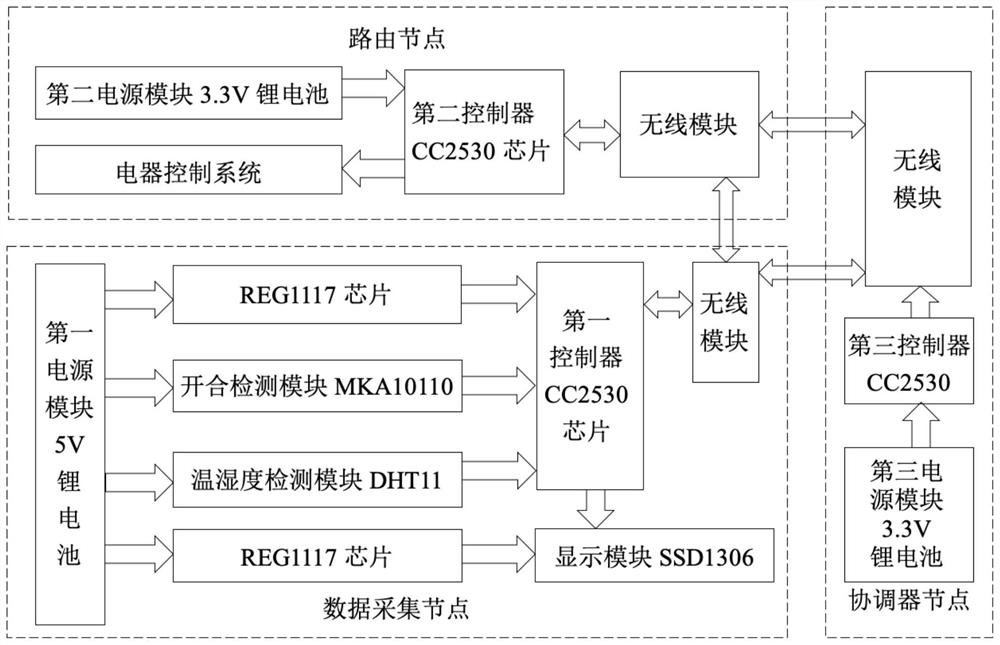 Wireless energy-saving system and method