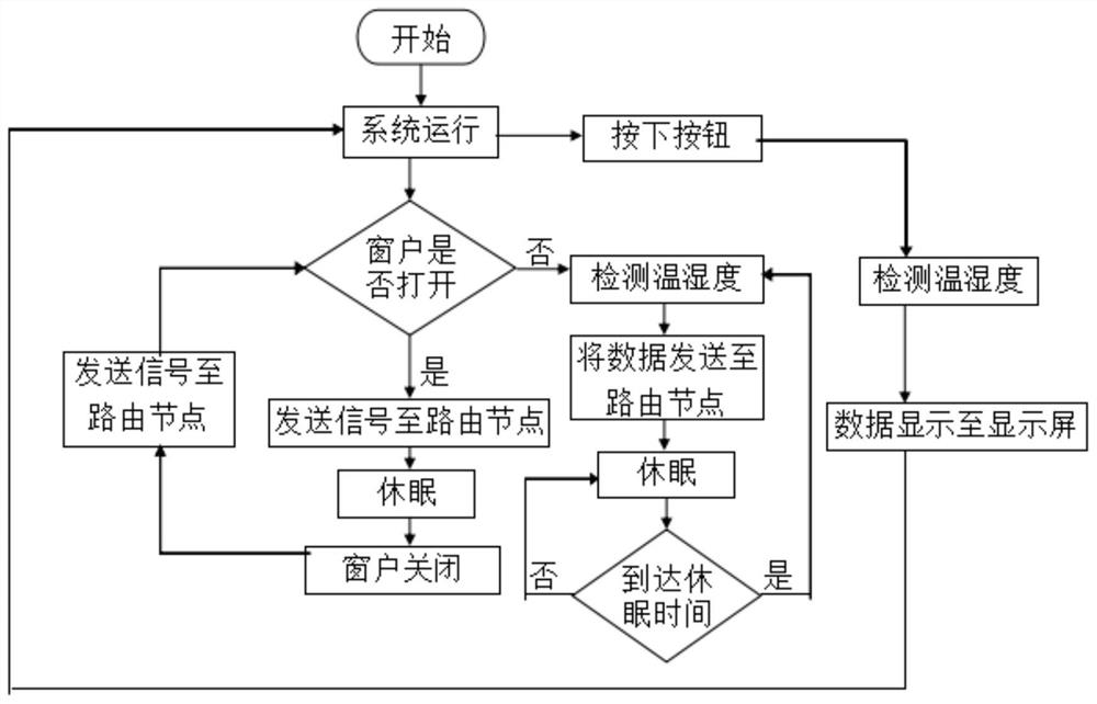 Wireless energy-saving system and method