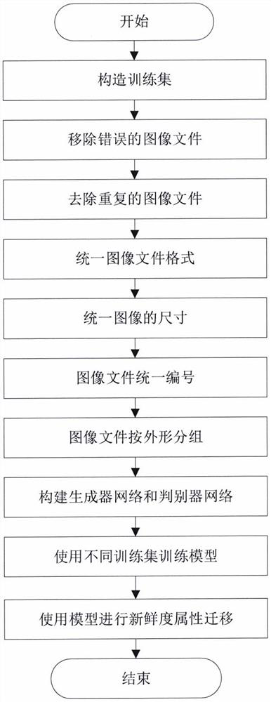 Fruit image freshness attribute migration method based on adversarial network