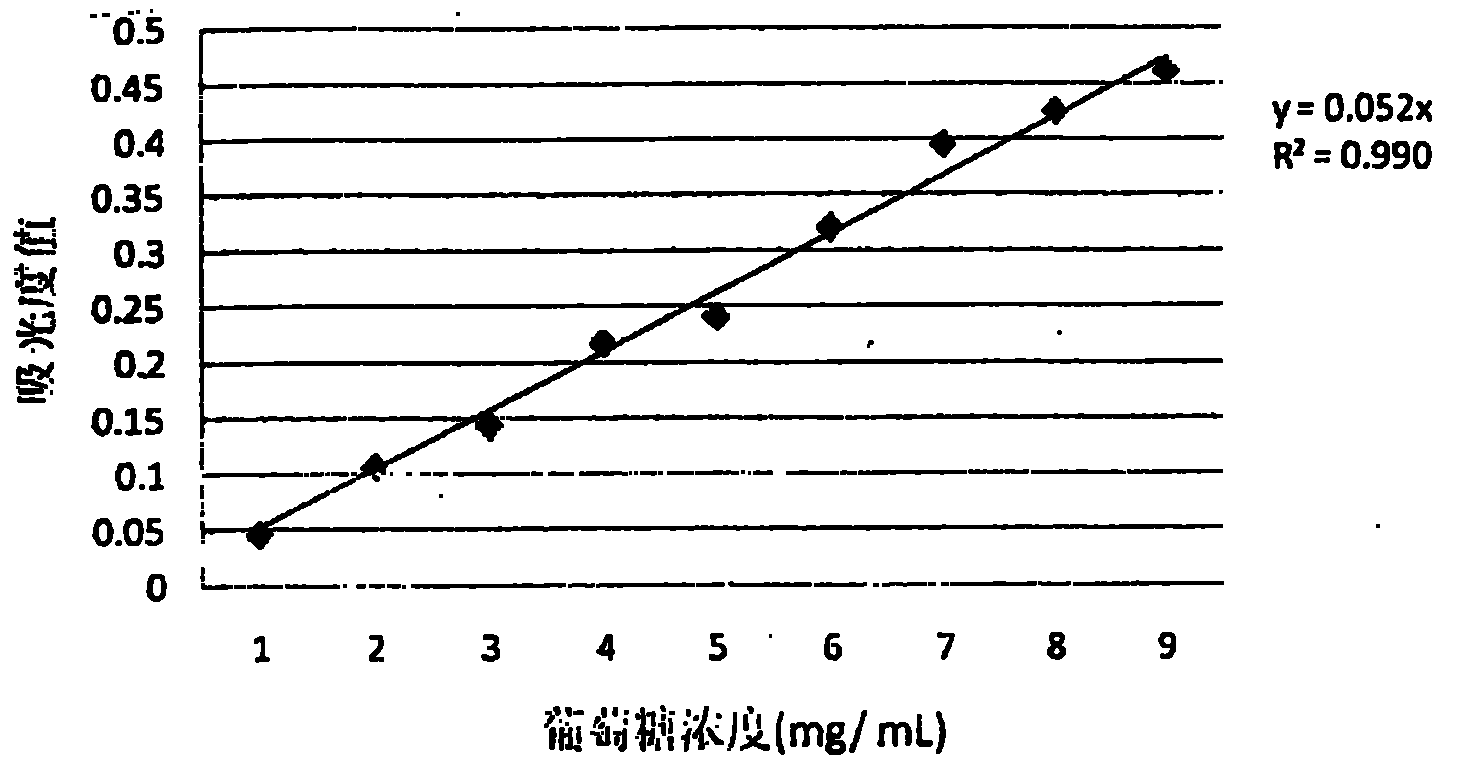 Method for separating agricus bisporus polysaccharides from agricus bisporus and determining method thereof