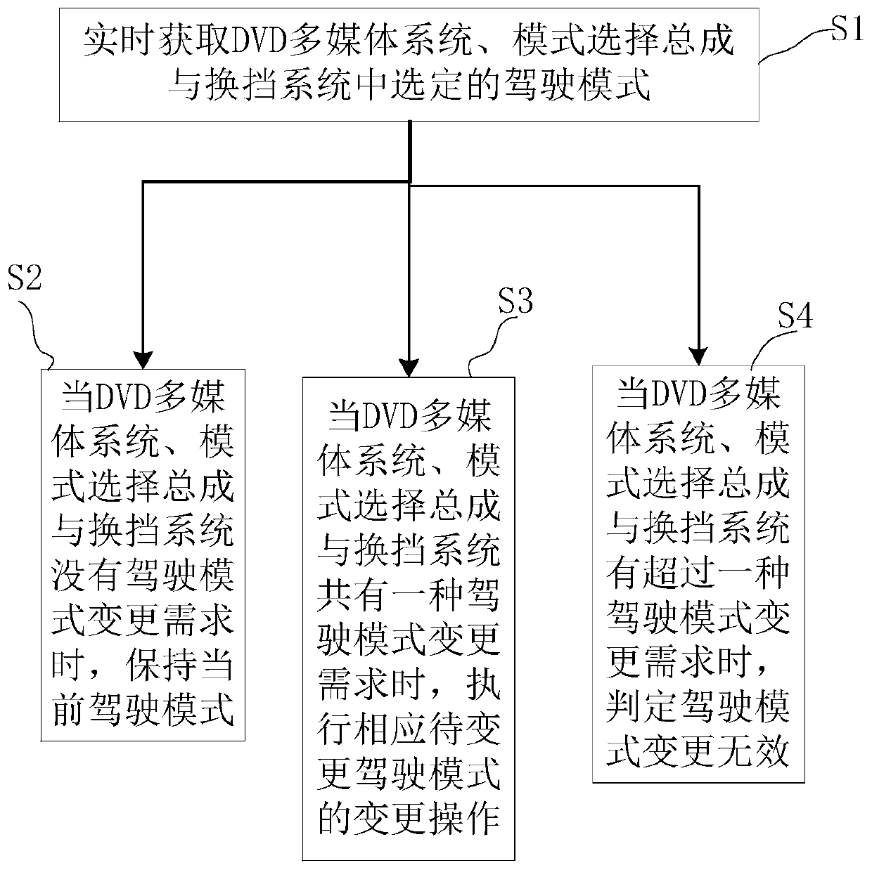 Vehicle driving mode control method and control system