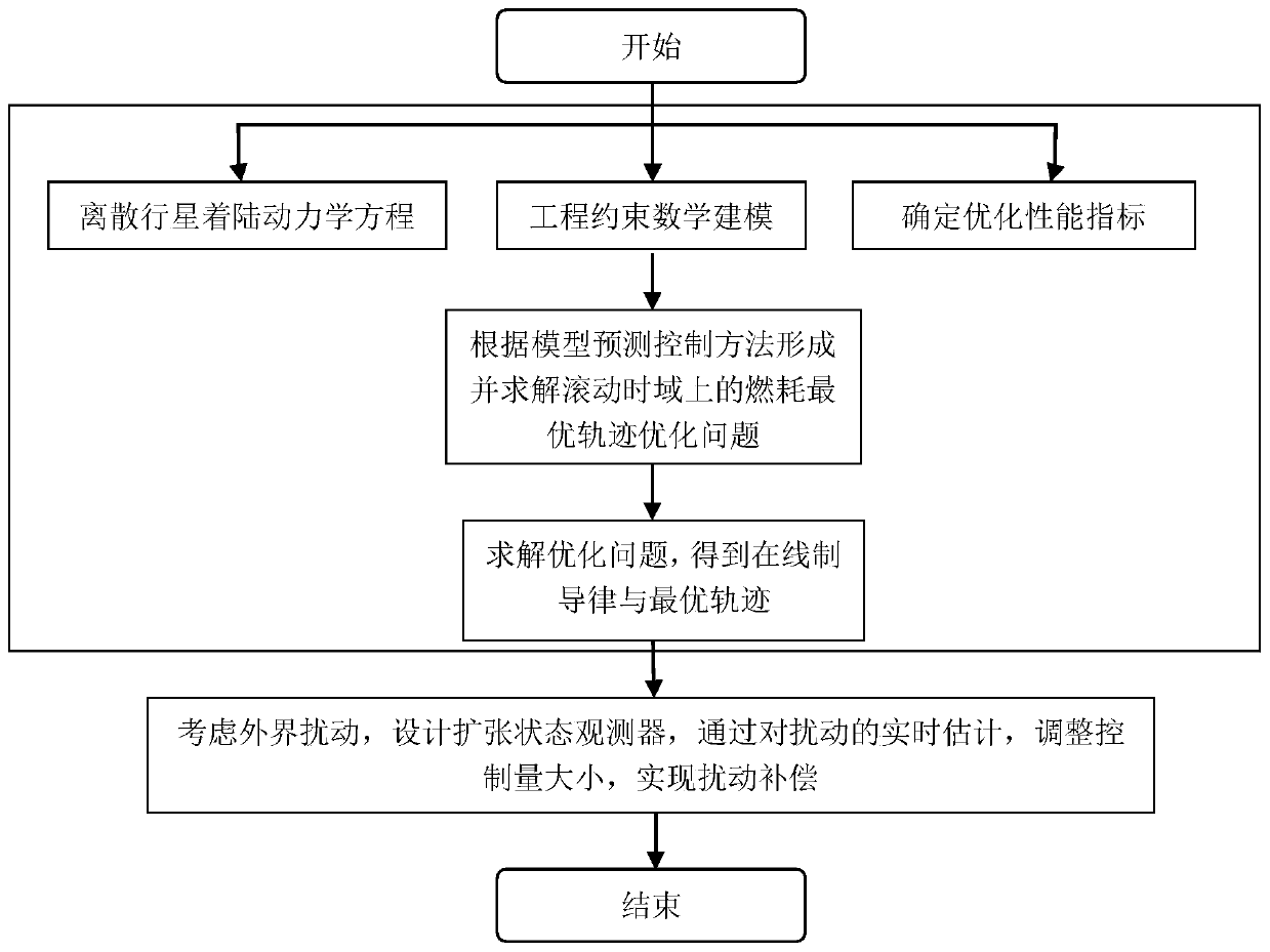 An Anti-disturbance Guidance Method for Precise Planetary Landing