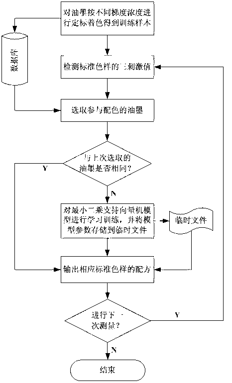 Offset printing ink color matching method based on least square support vector machine