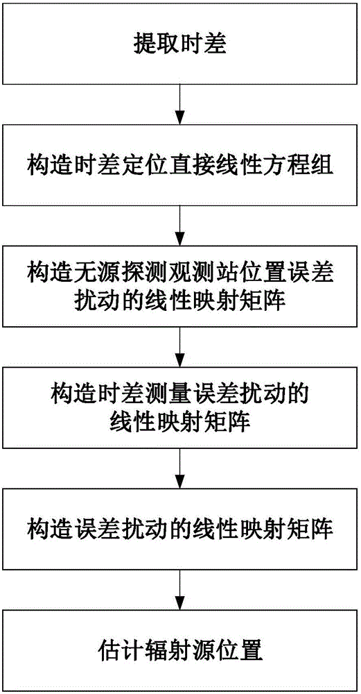 Radiation source time difference positioning method having passive detection observation station position error