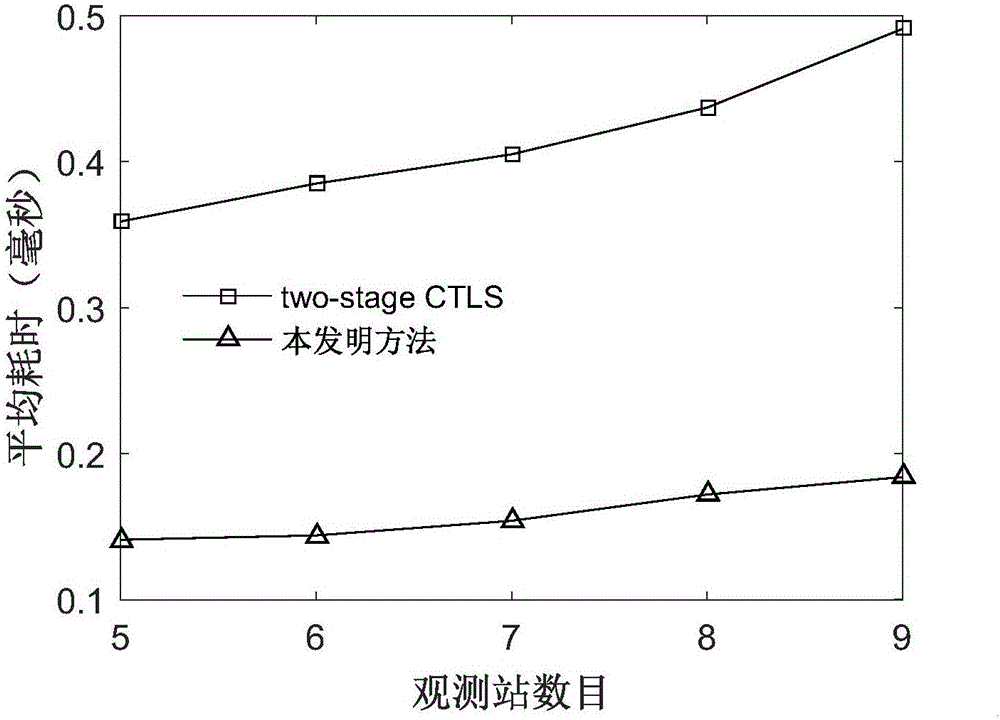 Radiation source time difference positioning method having passive detection observation station position error