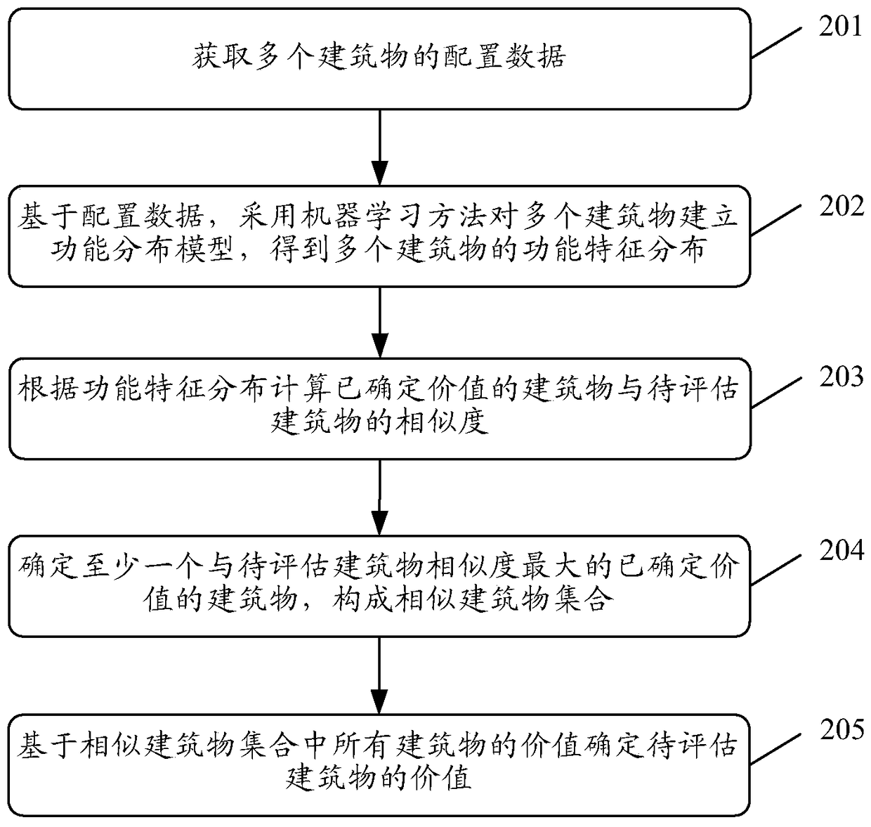 Calculation method and device based on building value assessment