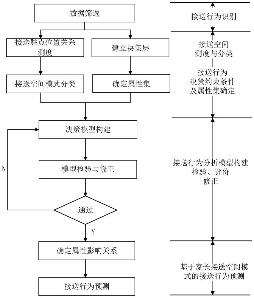 A Pick-Up Behavior Prediction Method Based on Parent Pick-Up Spatial Model