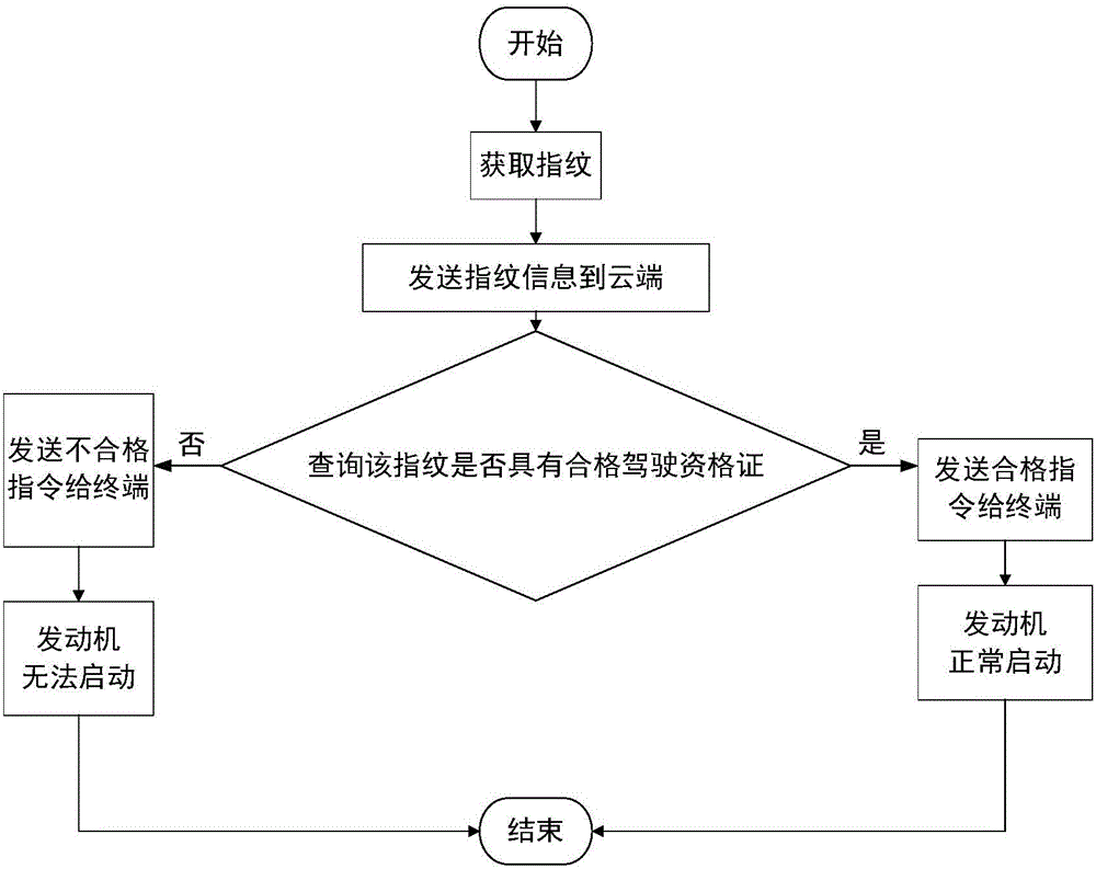 Driving behavior intelligent monitoring system and method based on fingerprint identification