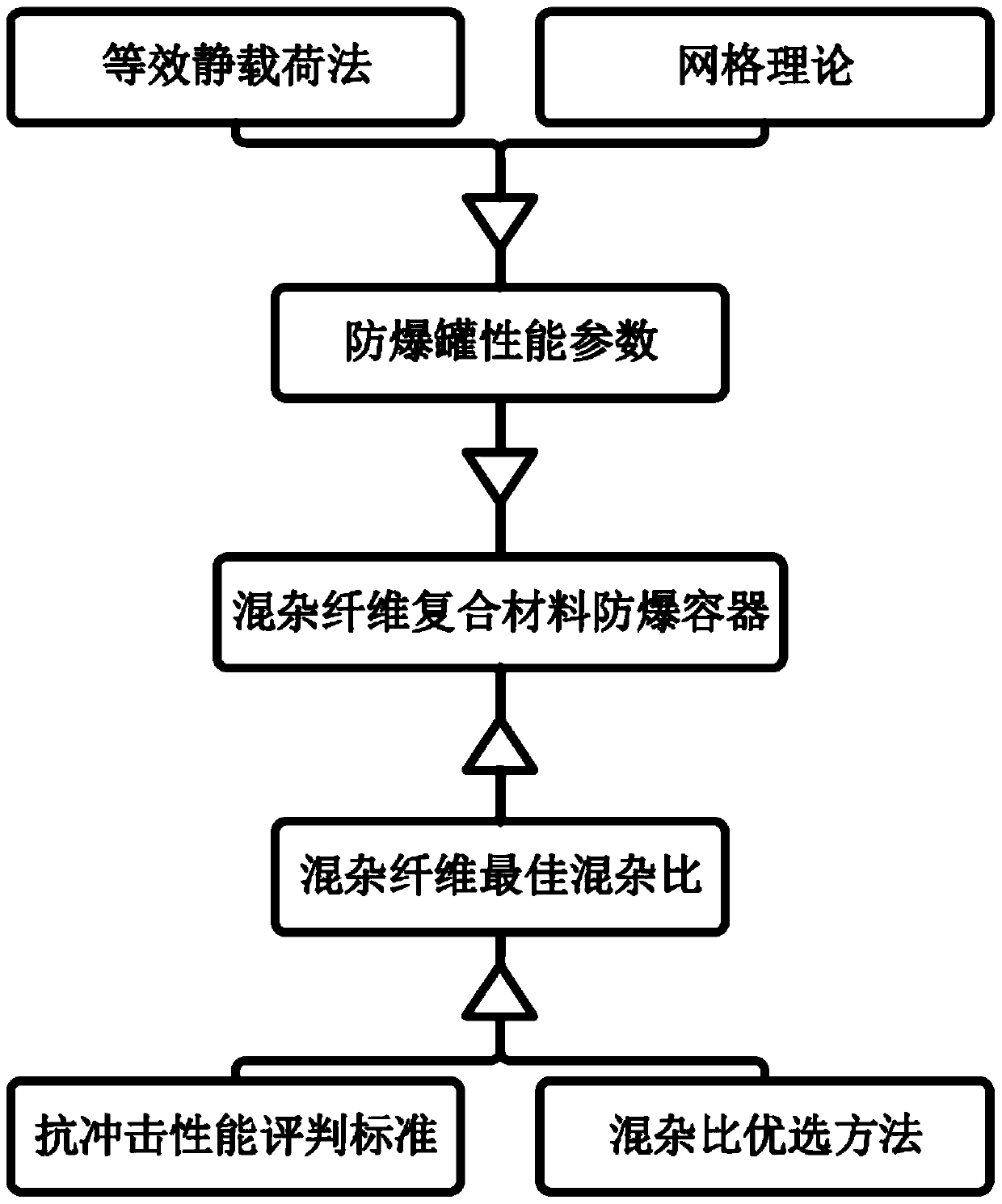 Design Method of Hybrid Fiber Composite Explosion-proof Tank