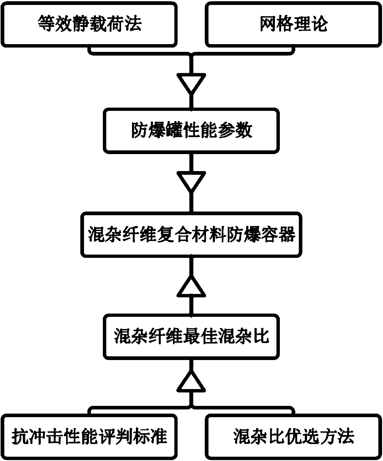 Design Method of Hybrid Fiber Composite Explosion-proof Tank