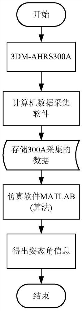 A Pose Estimation Method Based on Gradient Descent with Dynamic Step Size