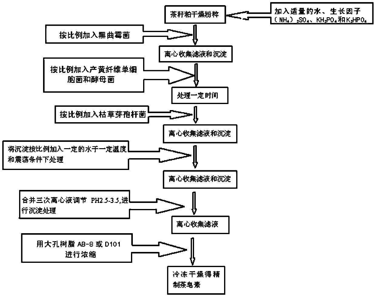 A method for extracting tea saponin from tea seed dregs by microbial fermentation