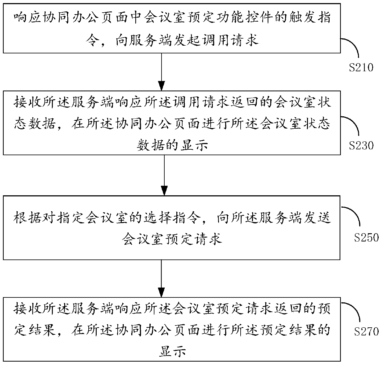 Conference room reservation processing method and device, electronic equipment and storage medium