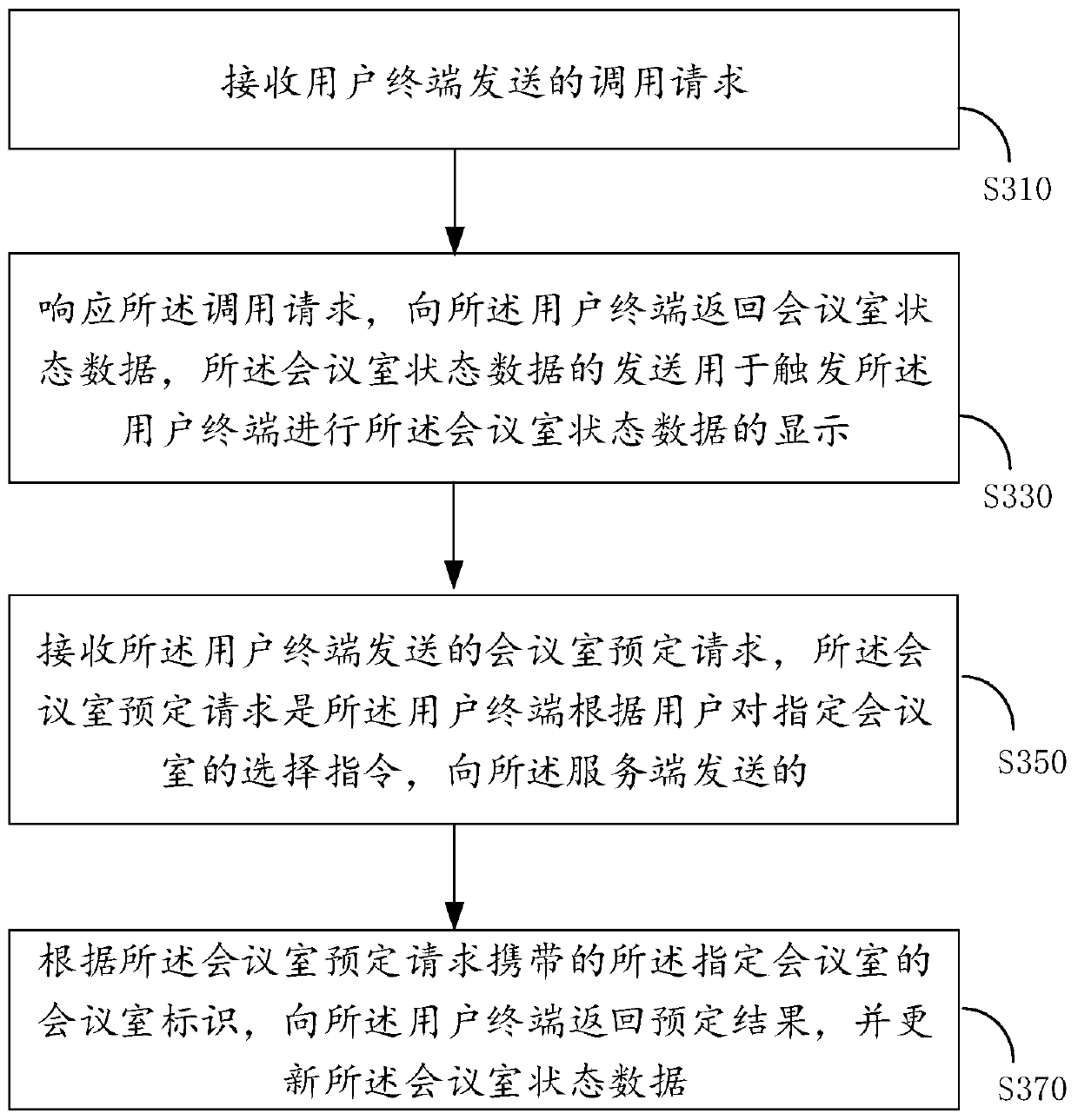 Conference room reservation processing method and device, electronic equipment and storage medium