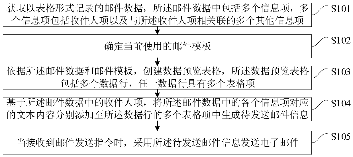 E-mail sending method and device