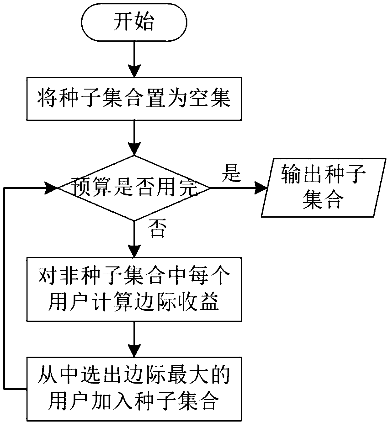 Social network marketing seed user selection method considering influence of existing product