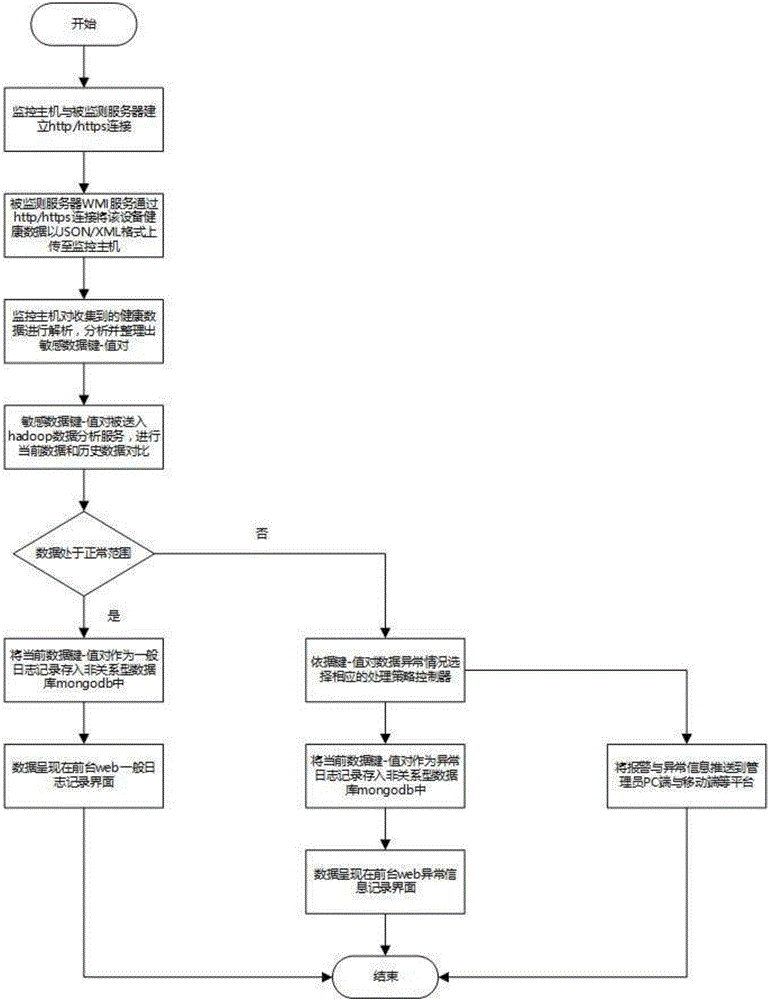 Method for remotely controlling servers under cloud computing environment by using WMI plug-in