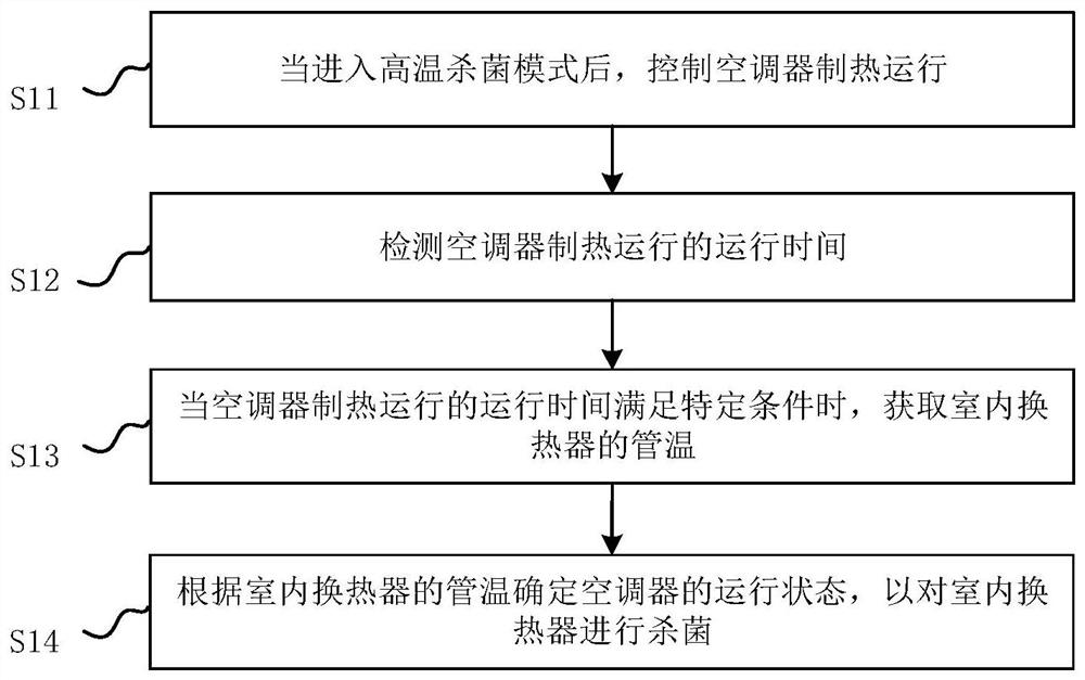 Air conditioner sterilization control method, device and air conditioner