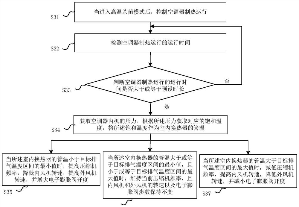 Air conditioner sterilization control method, device and air conditioner