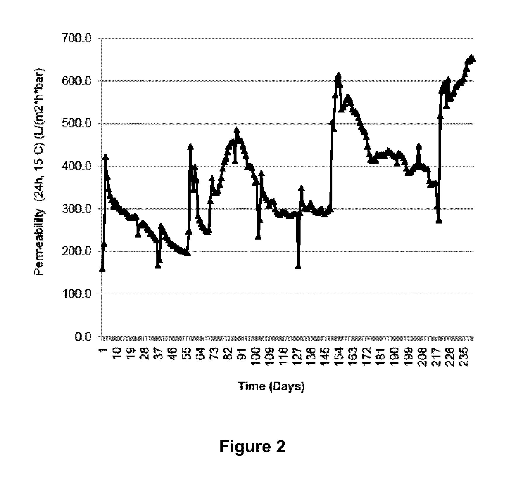 Methods, compositions and systems for controlling fouling of a membrane